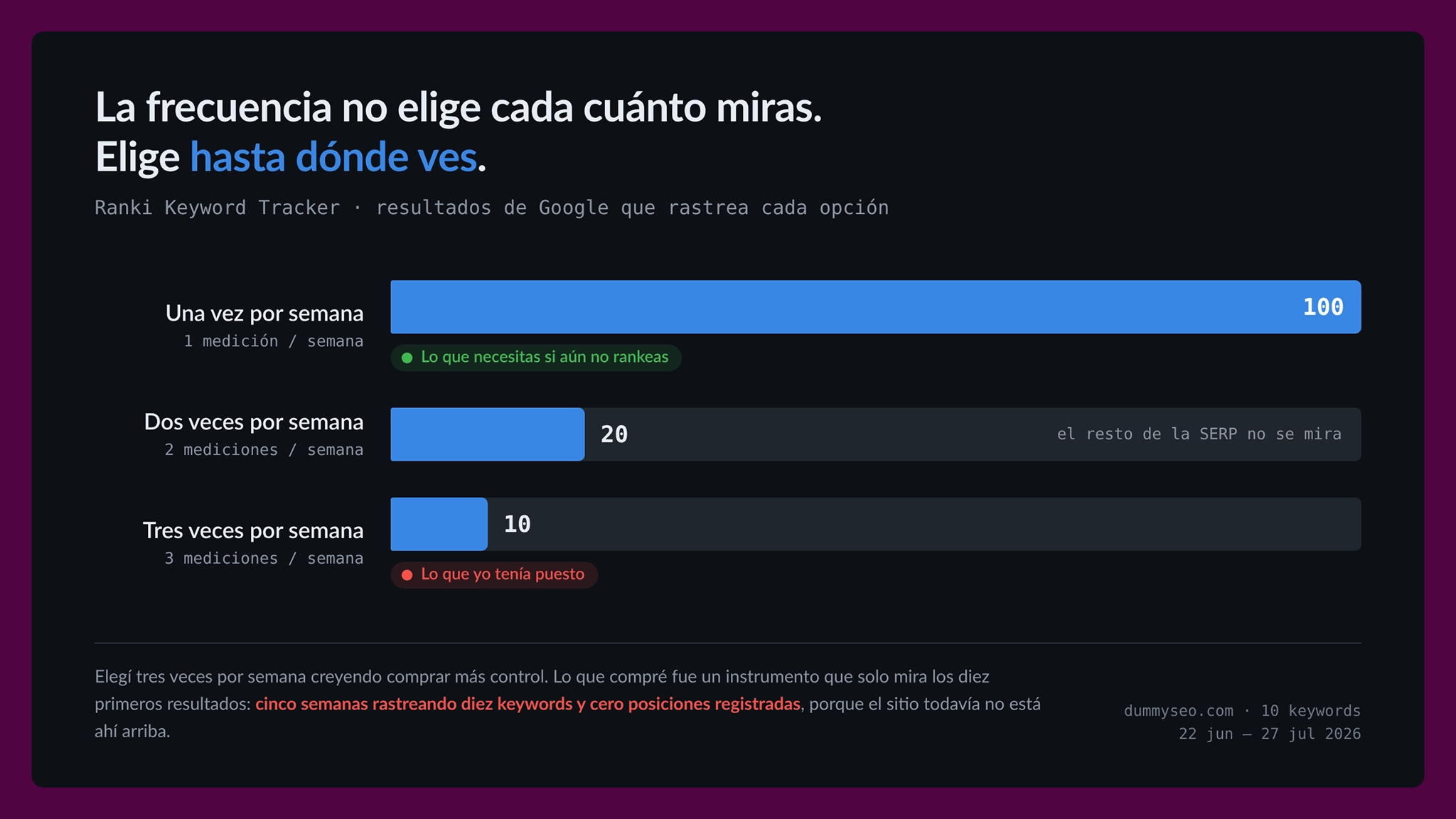 Gráfico de barras con las tres frecuencias del Keyword Tracker de Ranki: una vez por semana rastrea 100 resultados de Google, dos veces por semana 20 y tres veces por semana solo 10