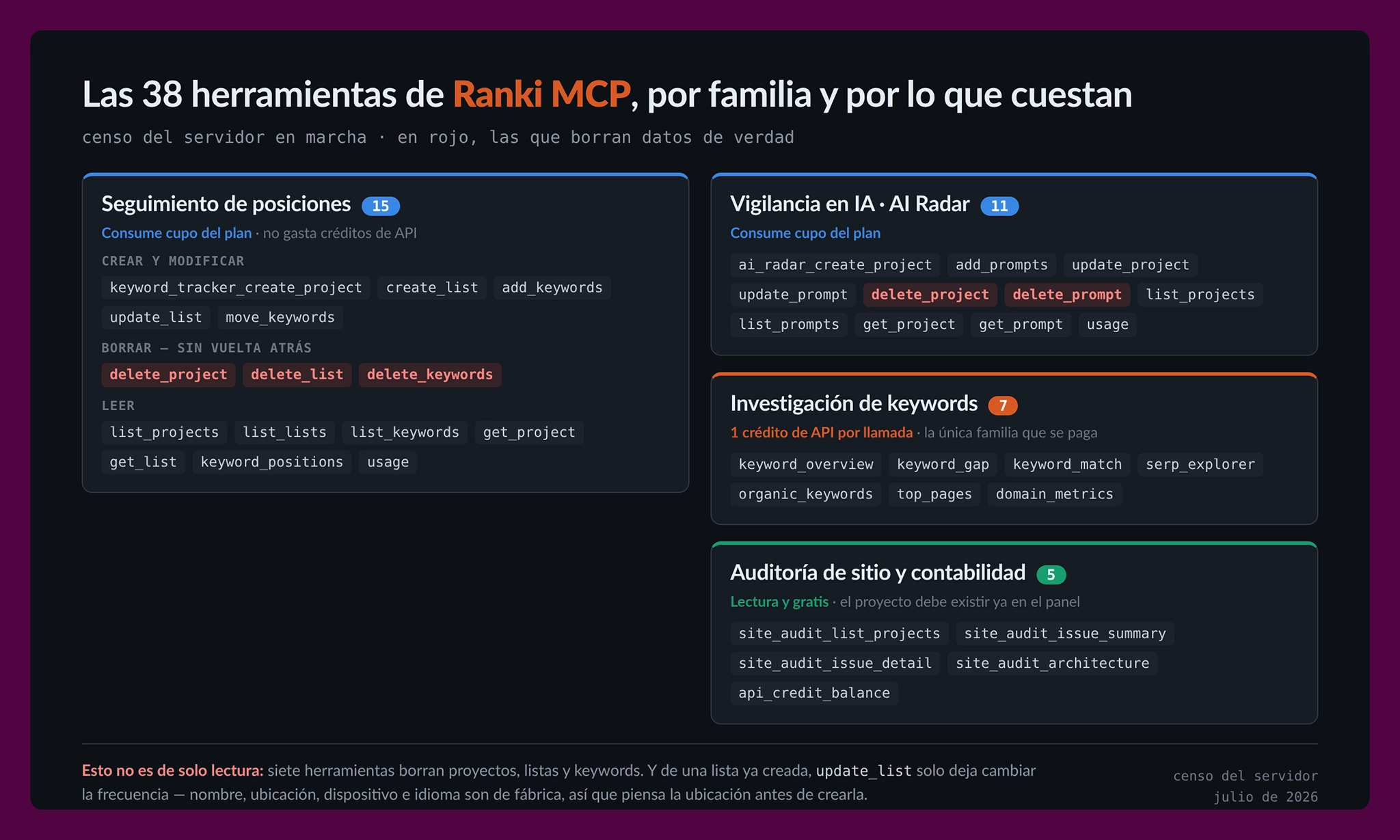 Censo de las 38 herramientas del servidor MCP de Ranki agrupadas en cuatro familias: seguimiento de posiciones, AI Radar y auditoría de sitio consumen cupo del plan (la auditoría exige al menos el plan Esencial de pago), la investigación de keywords cuesta un crédito de API por llamada; en rojo, las siete herramientas que borran datos