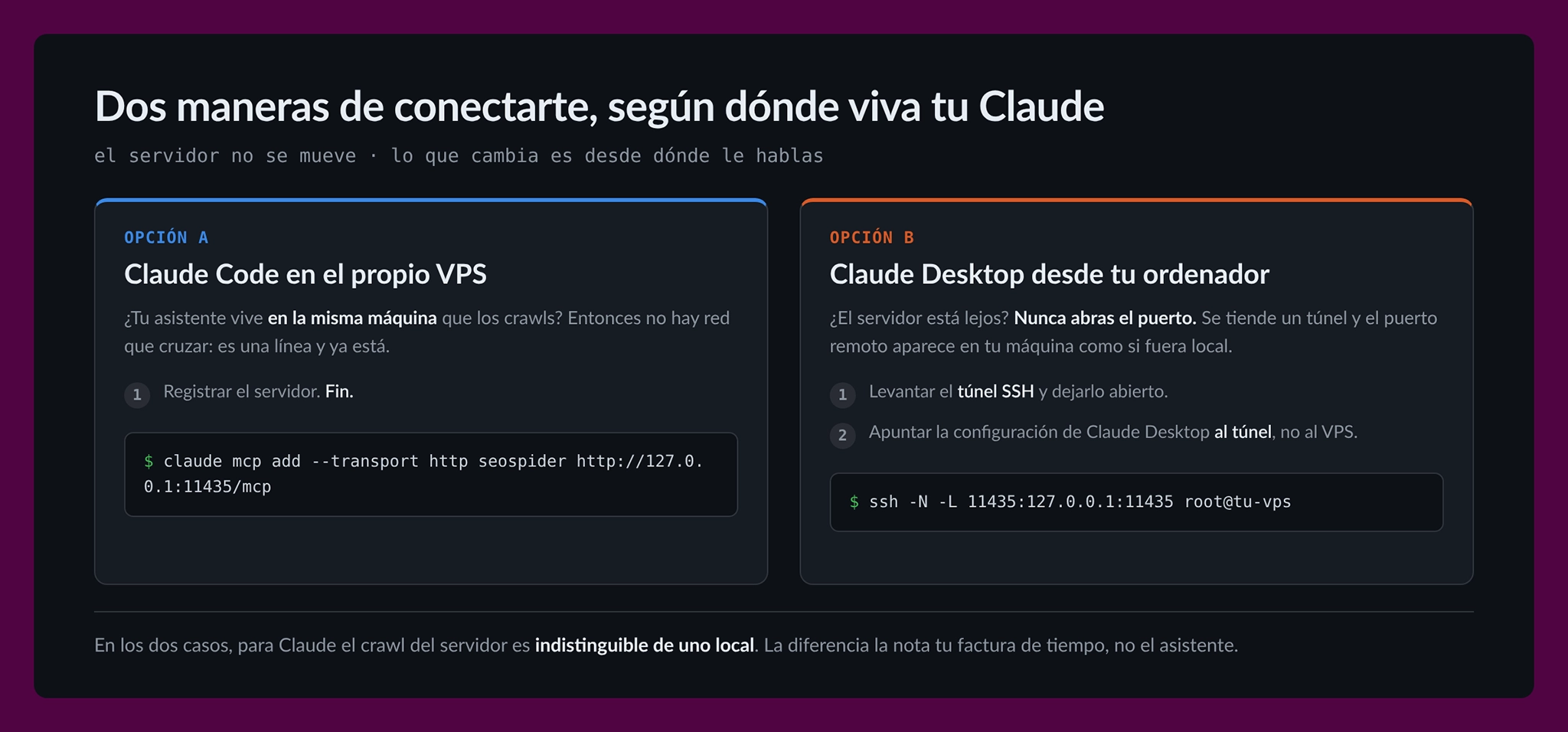 Dos opciones enfrentadas: con Claude Code en el propio VPS basta una línea de claude mcp add contra localhost; con Claude Desktop desde el ordenador propio hay que levantar antes un túnel SSH y apuntar la configuración al túnel, nunca abrir el puerto