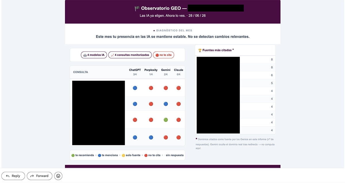 Diagnóstico mensual del Observatorio GEO: tabla de cuatro consultas frente a ChatGPT, Perplexity, Gemini y Claude, con las fuentes más citadas al lado. Datos sensibles ocultos.