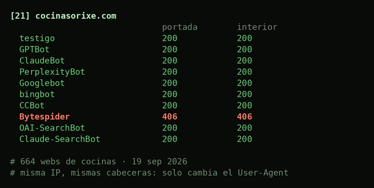 Salida de terminal: diez User-Agent piden portada e interior a cocinasorixe.com; todos reciben 200 salvo Bytespider, que recibe 406 en las dos
