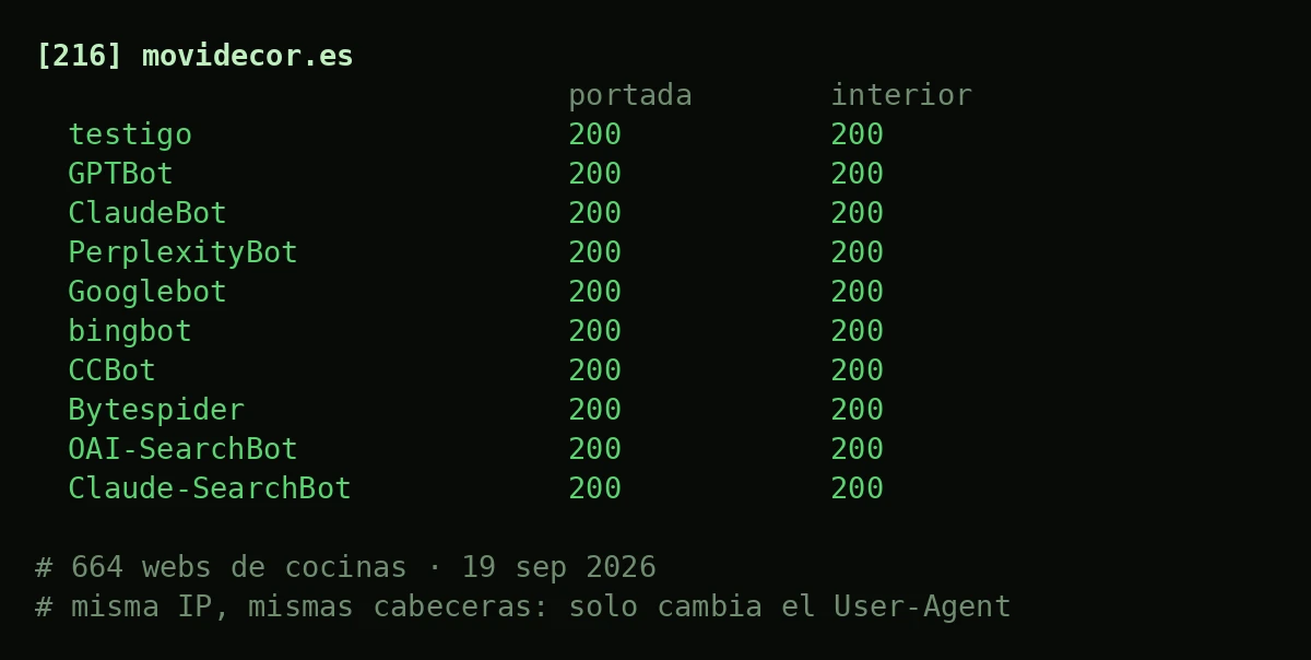 Salida de terminal: diez User-Agent piden portada e interior a movidecor.es y todos reciben 200; sonda de bots de IA frente a robots.txt