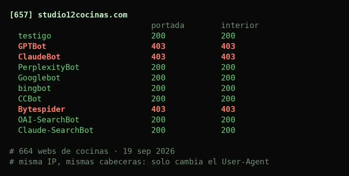 Salida de terminal: studio12cocinas.com devuelve 403 a GPTBot, ClaudeBot y Bytespider y 200 al testigo, a OAI-SearchBot y a Claude-SearchBot, en portada e interior